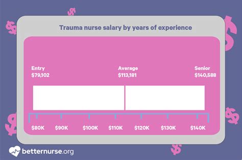 Ambulatory Care <strong>Nurse</strong>. . Trauma nurse salary